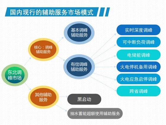 我国现行电力辅助服务市场模式及国外辅助服务模式展望